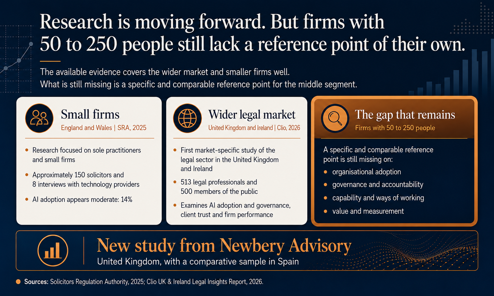 Infographic: existing research covers small firms and the wider legal market, but leaves a gap for firms of 20 to 250 people, the focus of the new Newbery Advisory study.