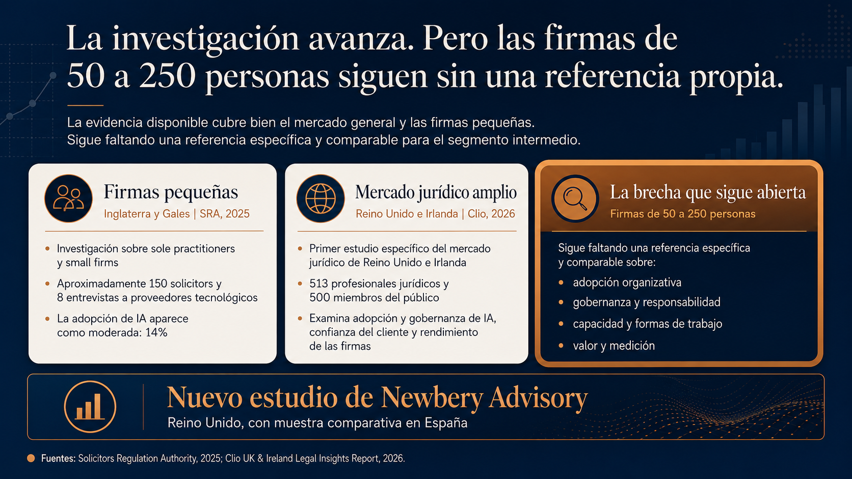 Infografía: la investigación existente cubre firmas pequeñas y el mercado jurídico amplio, pero deja una brecha en las firmas de 20 a 250 personas, foco del nuevo estudio de Newbery Advisory.